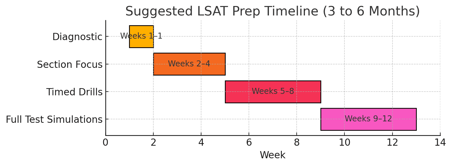 How Long Does It Take to Prepare for the LSAT?