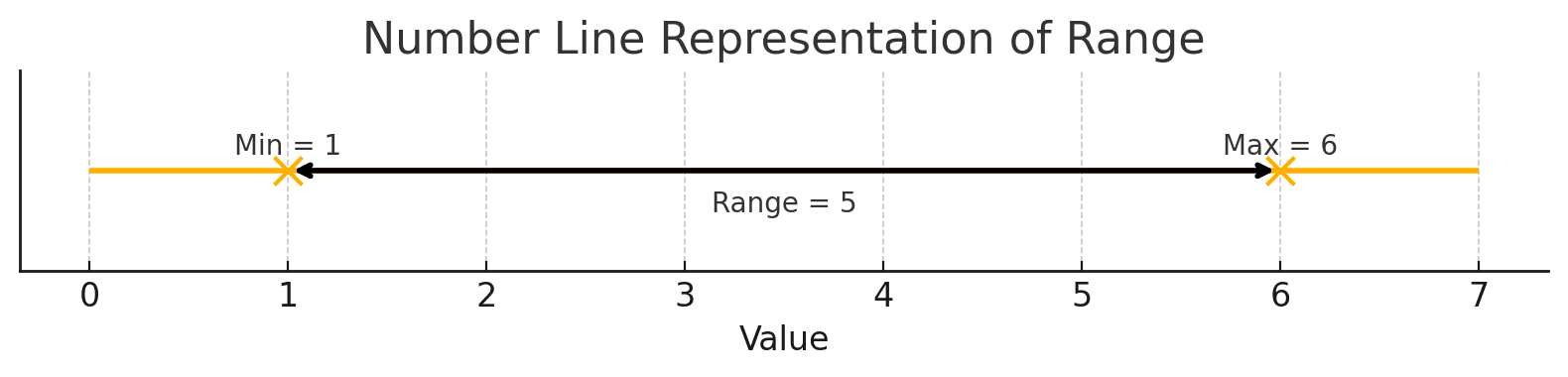 Number Line Representation Of Range