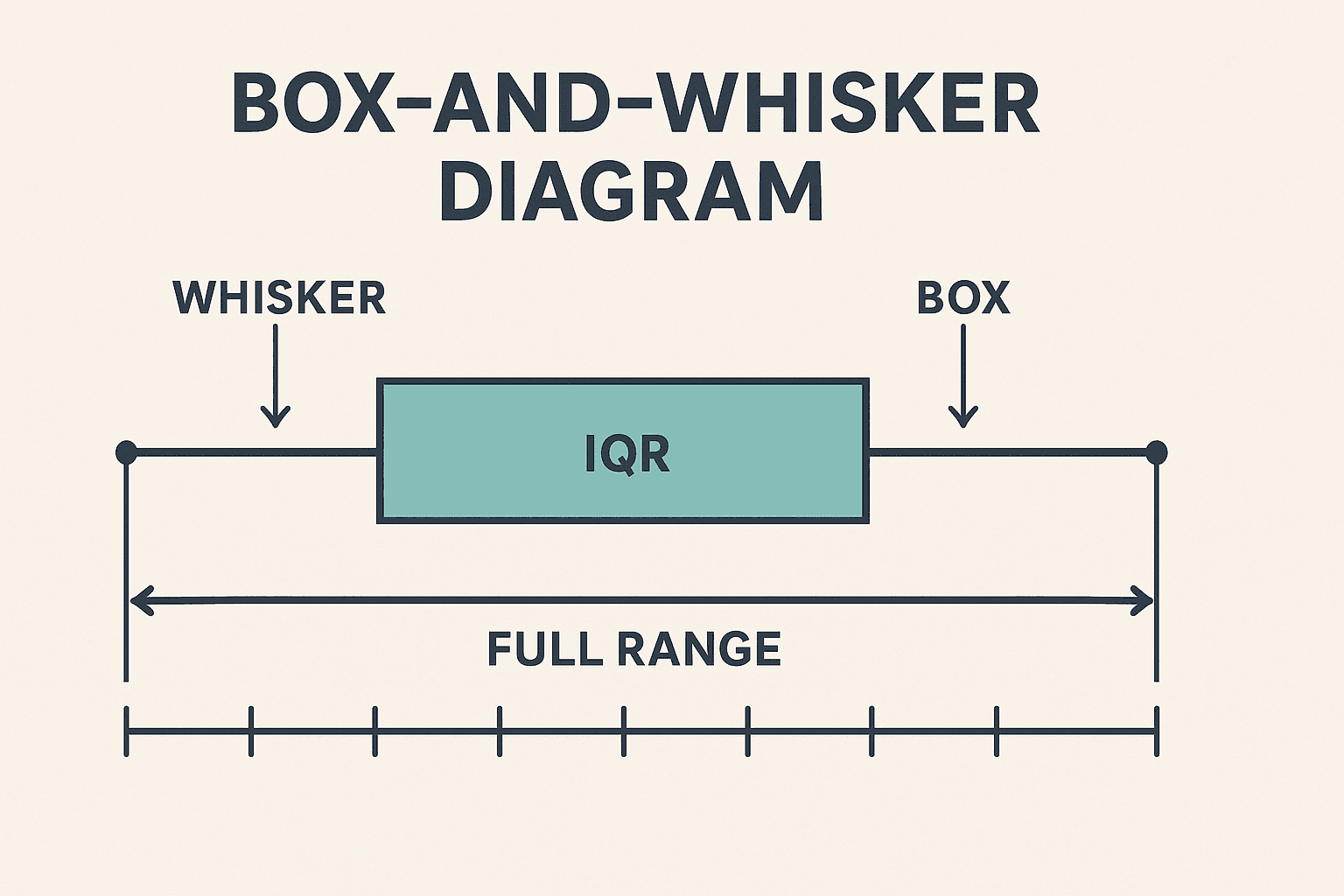 box-and-whisker diagram