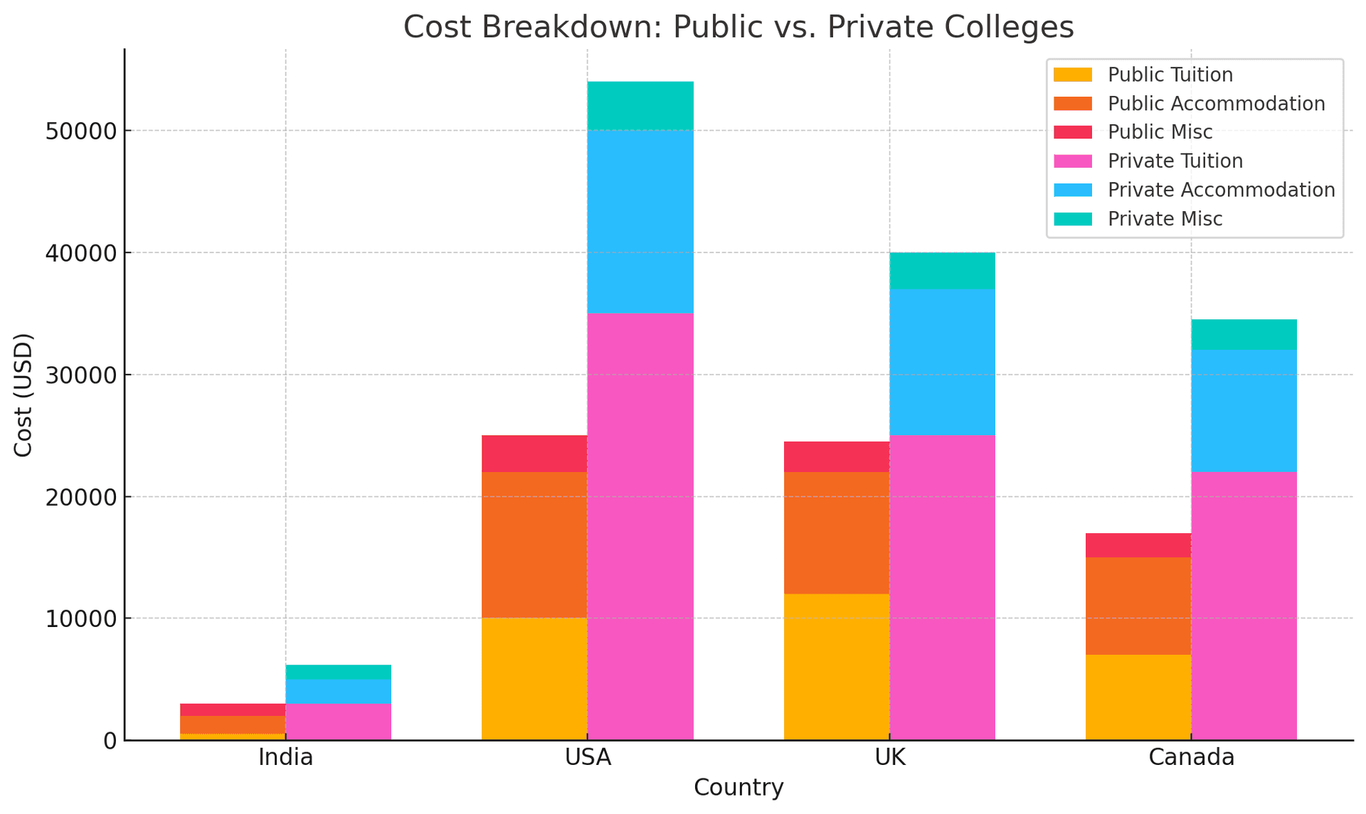 Stacked bar graph showing the cost breakdown of public vs. private colleges in India, USA, UK, and Canada.