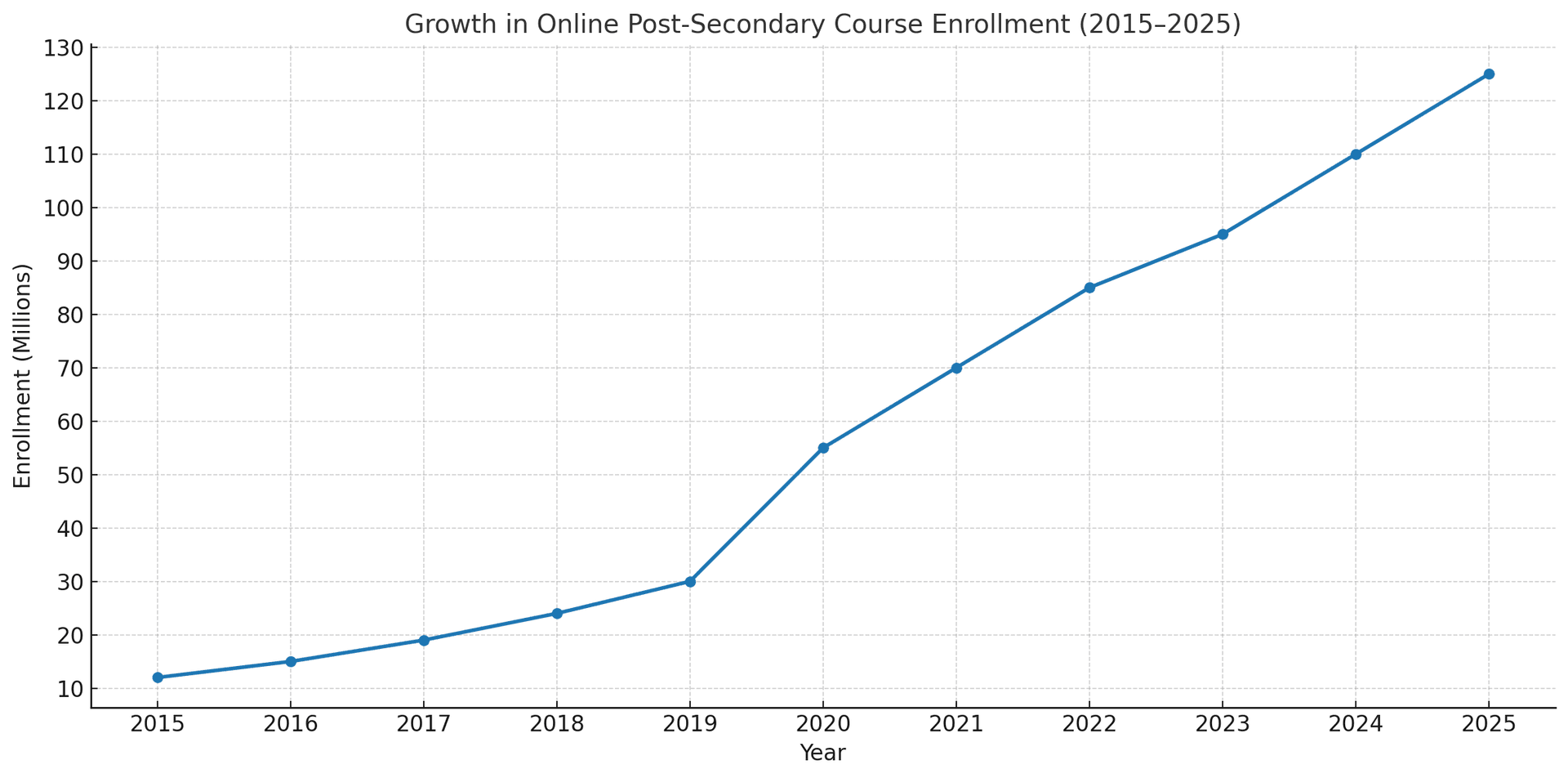 Line graph showing enrollment in online post secondary courses over the past decade.