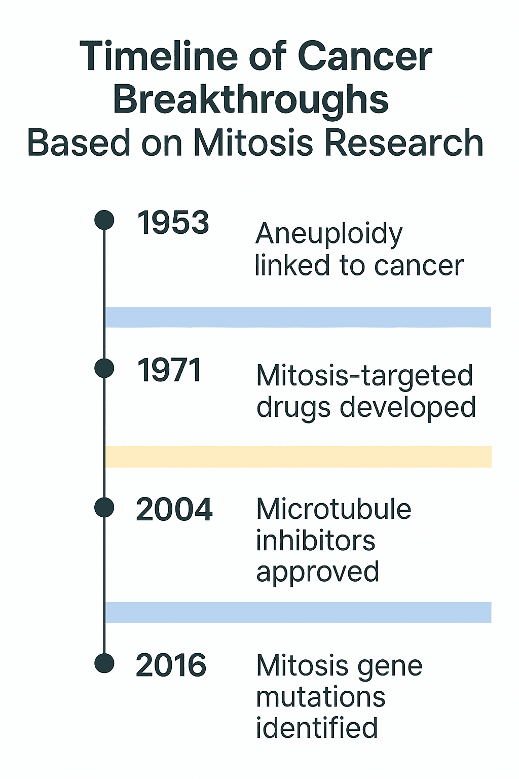 Timeline of Cancer Breakthroughs Based on Mitosis Research