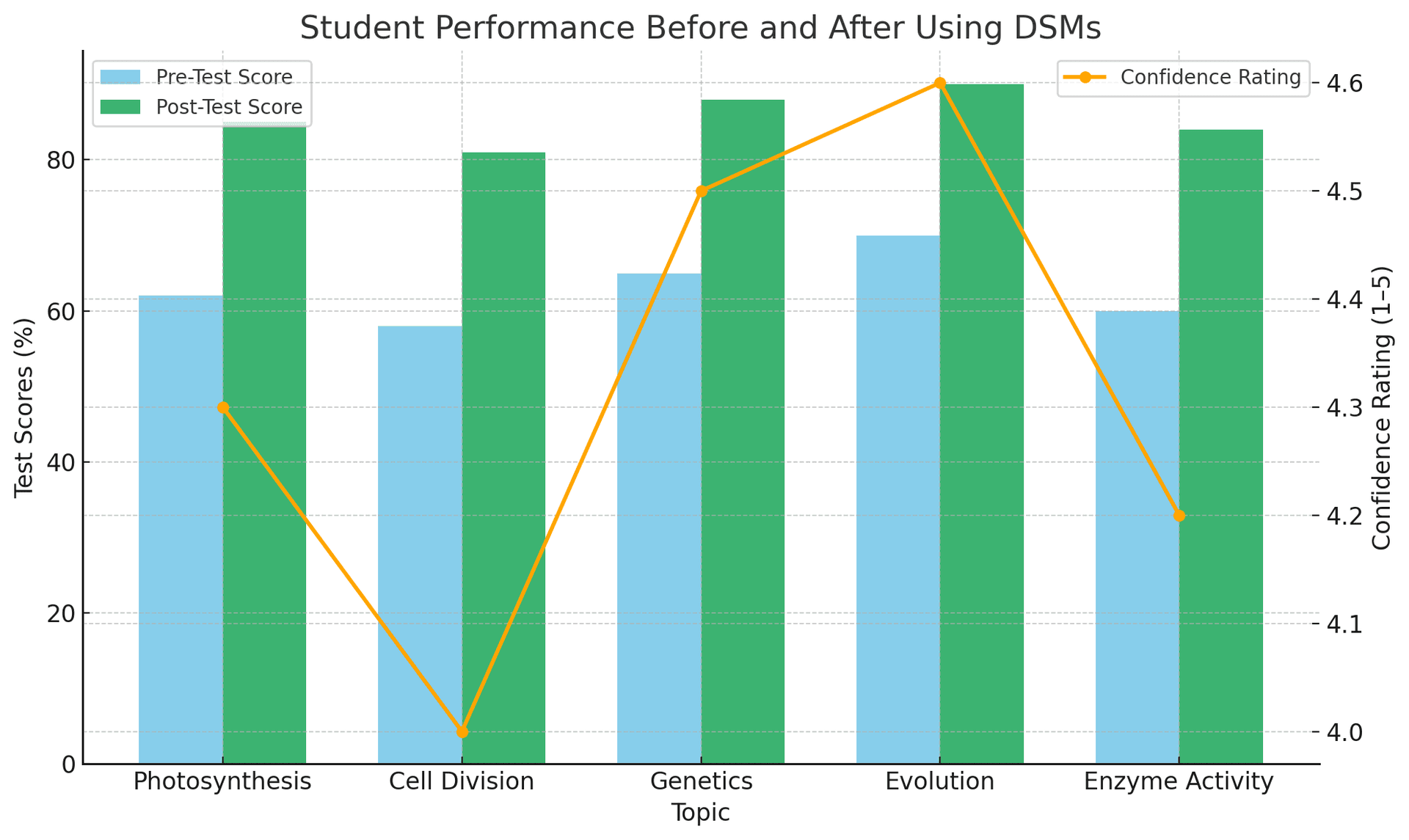 Student Performance Before and After Using DSMs