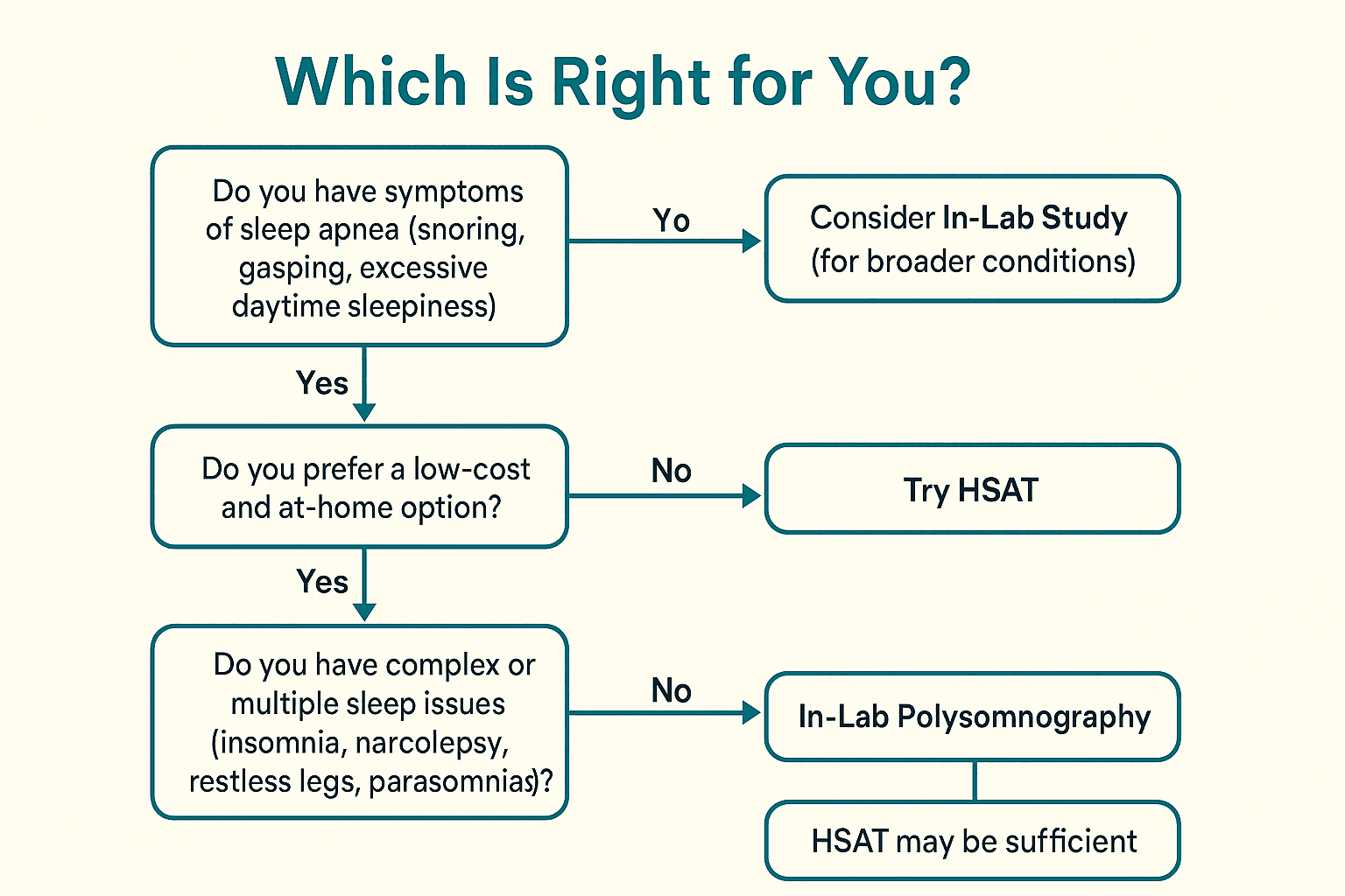 “Which Is Right for You?” Decision Tree
