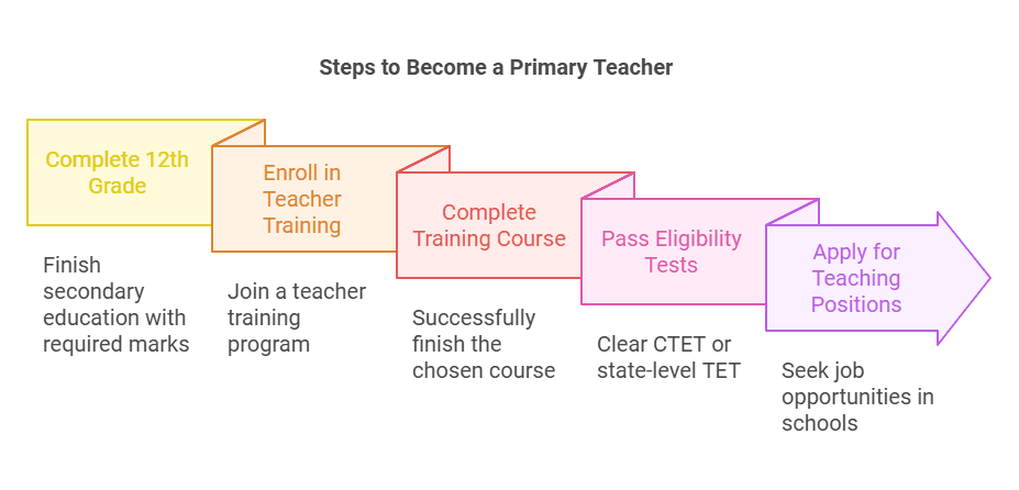 Do You Need an Education Degree to Teach? Complete 2025 Guide to Teacher Certification Pathways