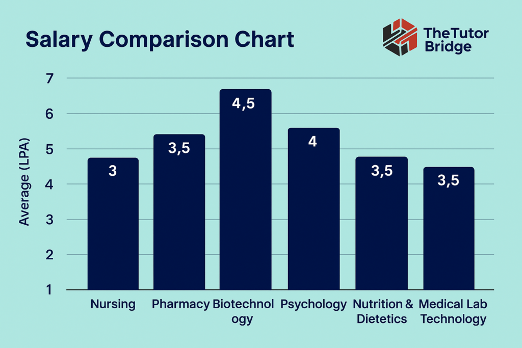 High Salary Courses After 12th Science Without NEET