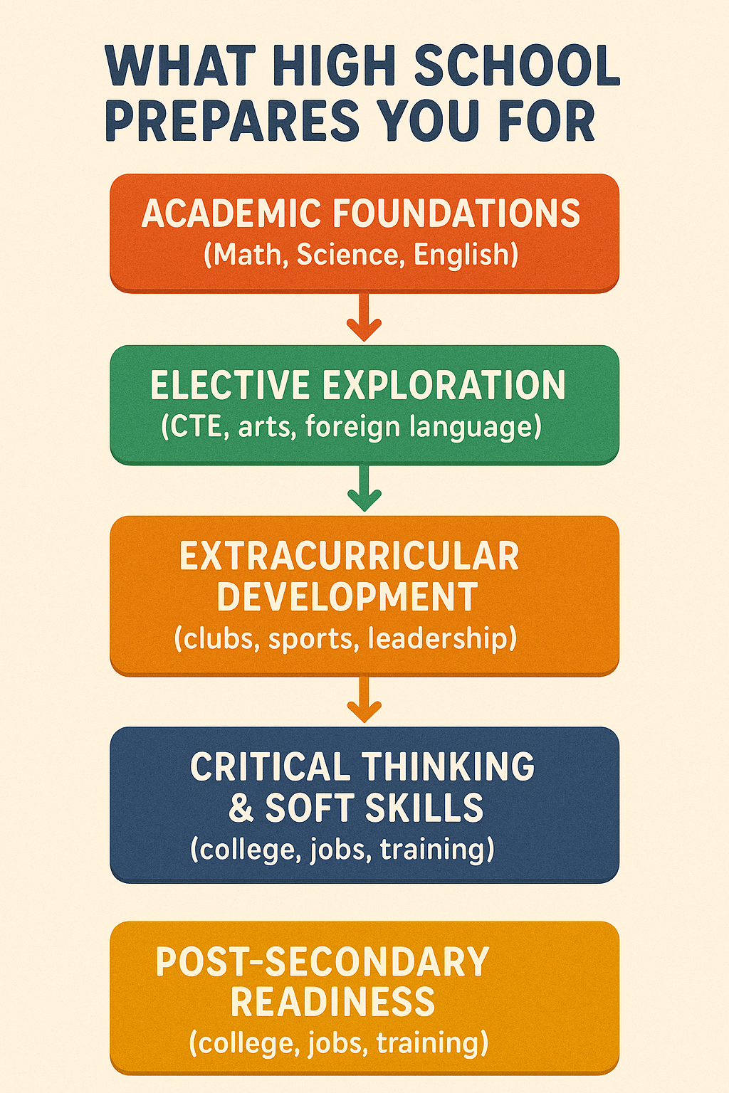 What High School Prepares for you