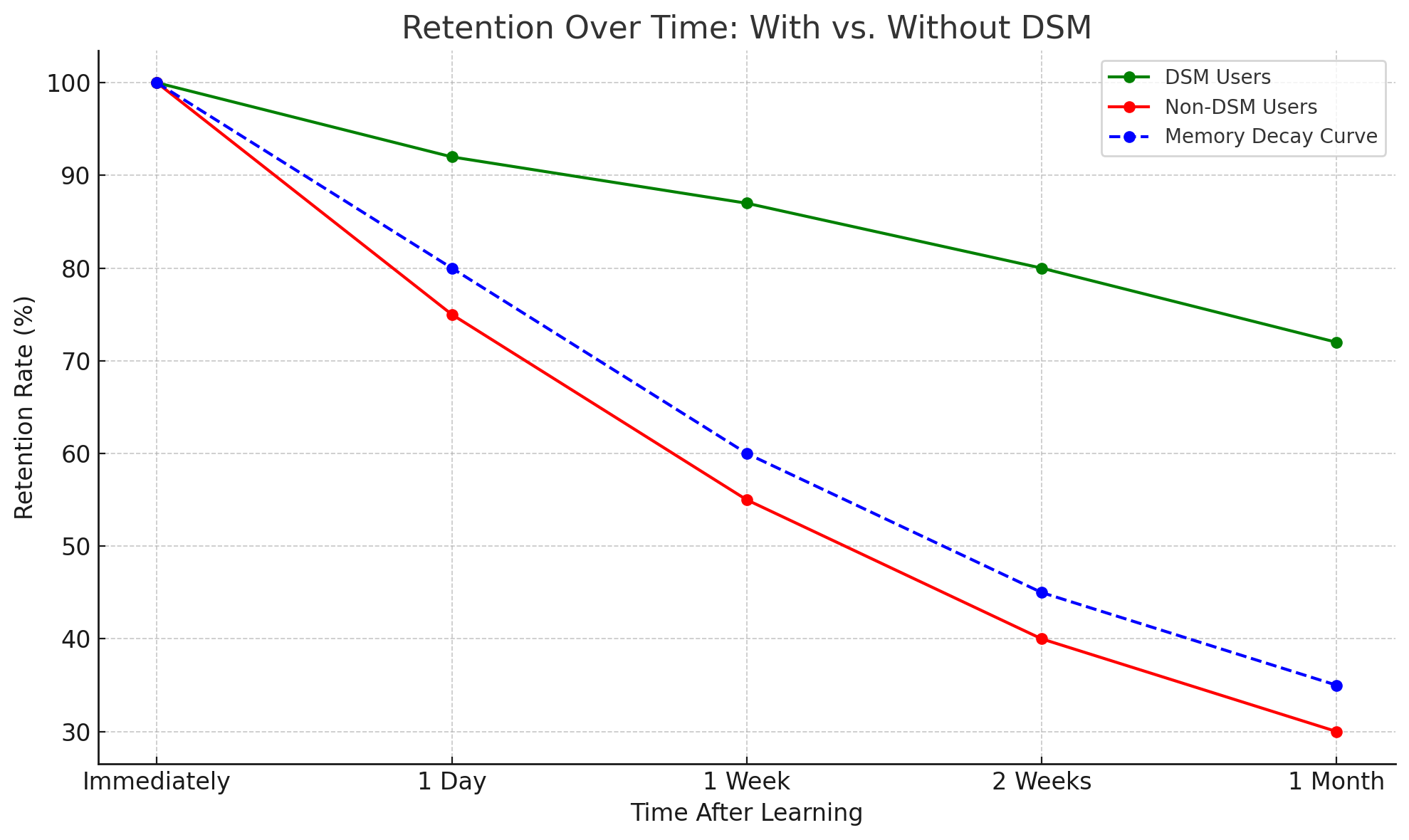 What Is the Primary Function of Dynamic Study Modules?