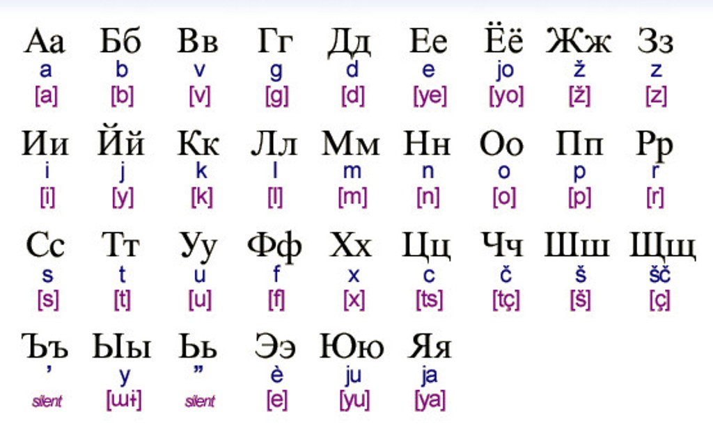 Understanding the Cyrillic Alphabet