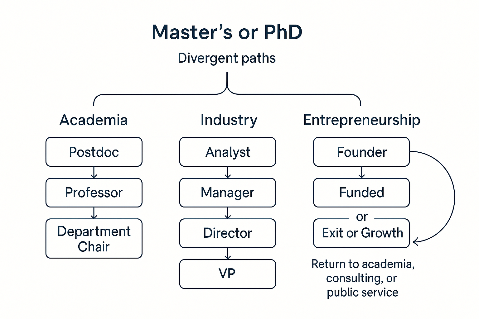 Graduate Degree Career Trajectory