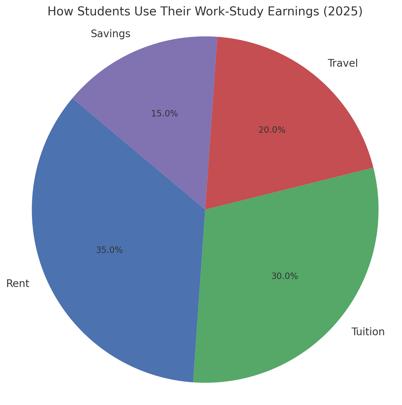 % of students who use earnings for rent, tuition, travel, savings