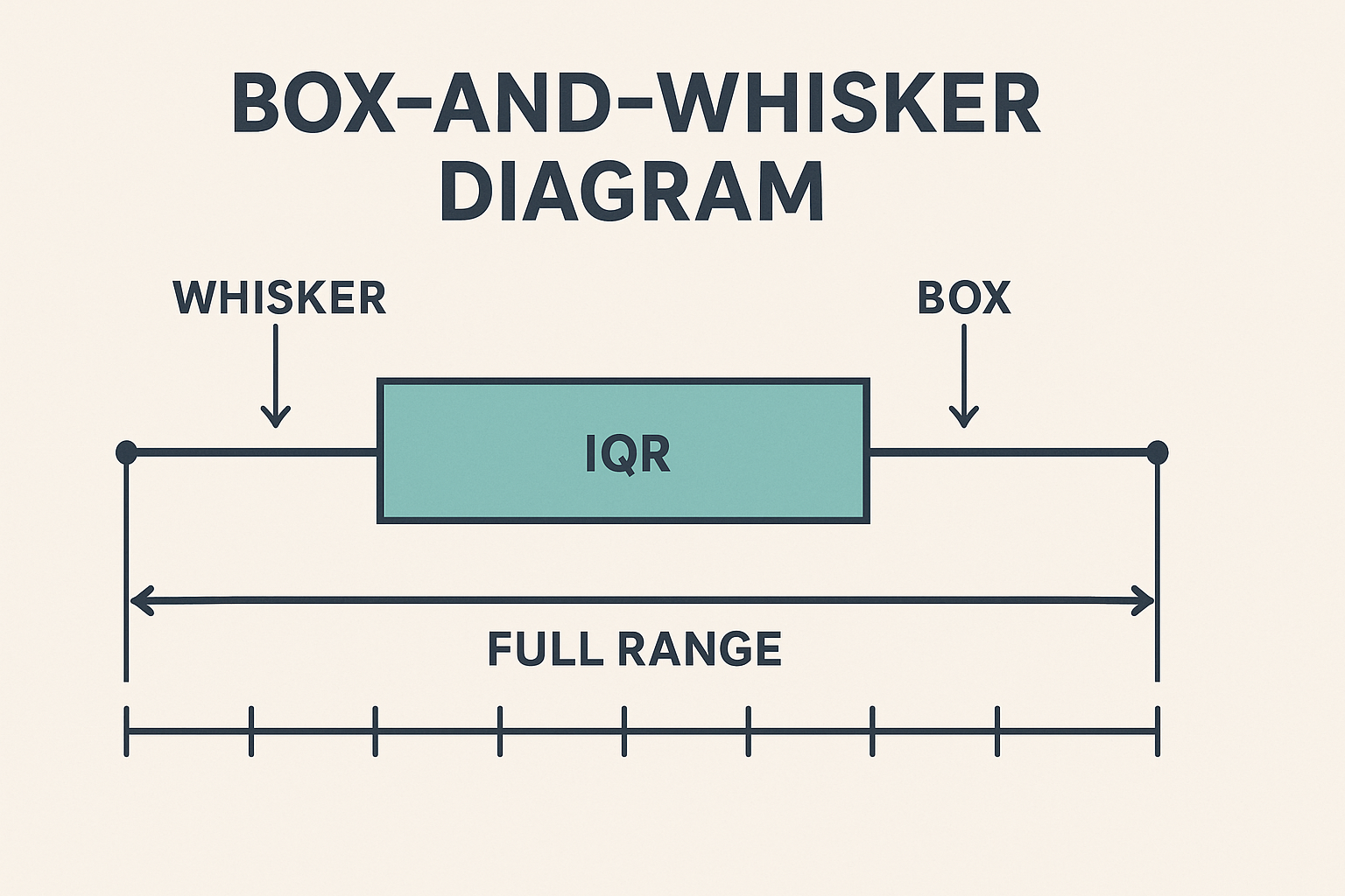 box-and-whisker diagram