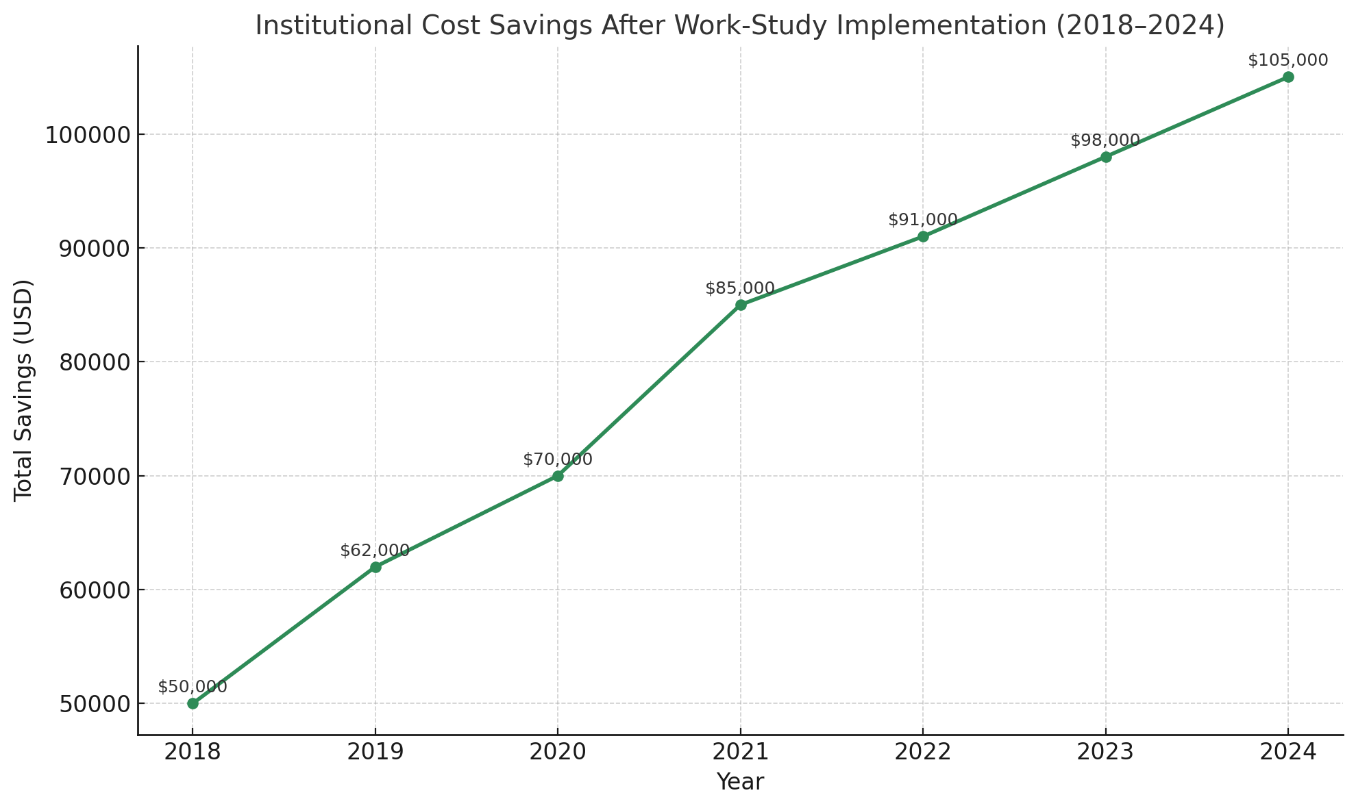 Line graph showing cost savings after work-study implementation
